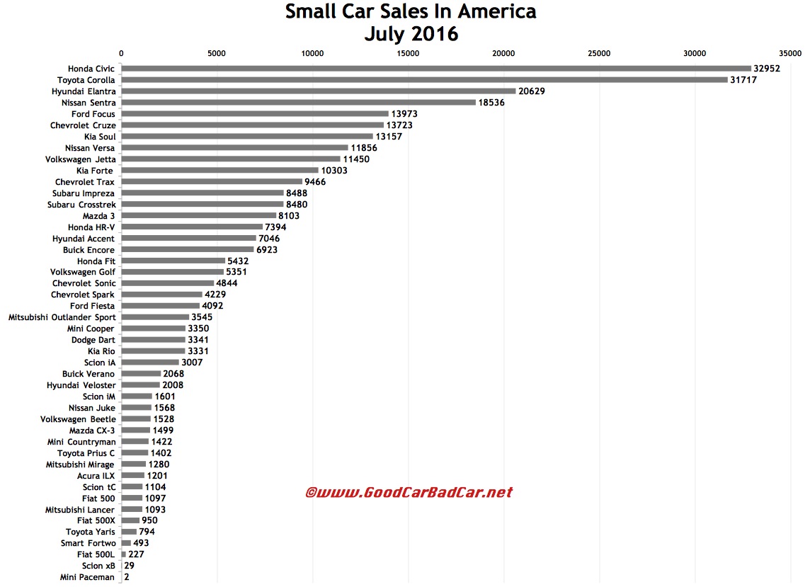 Gcbc July Small Car Sales Gcbc July Small Car Sales