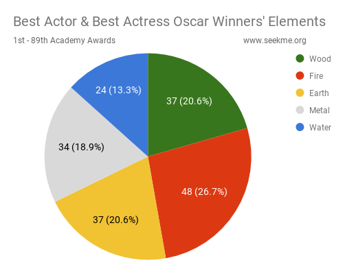 [Combined] Best Actor and Actress Oscar Winners’ Chinese Zodiac Signs