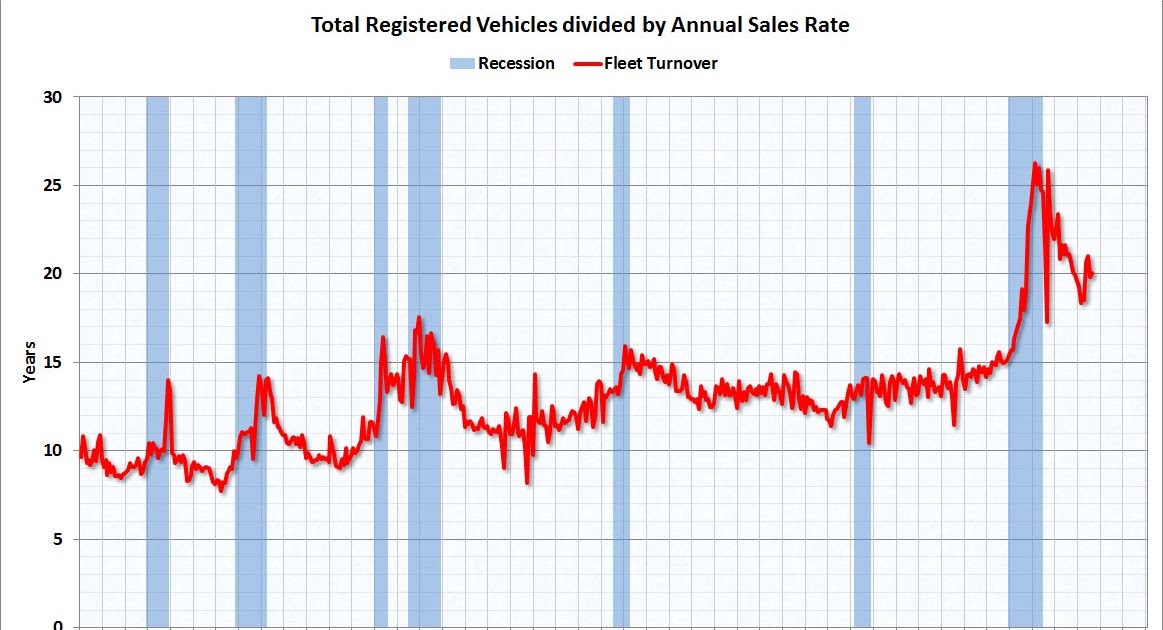 Cash For Clunkers >> Calculated Risk: Vehicle Sales: Fleet Turnover Ratio Cash For Clunkers >> Calculated Risk: Vehicle Sales: Fleet Turnover Ratio