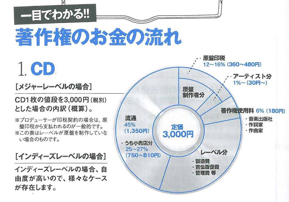 サブスクはミュージシャンにとって儲からない事が判明、100円稼ぐのに1万回再生必要  [545237724]->画像>6枚 