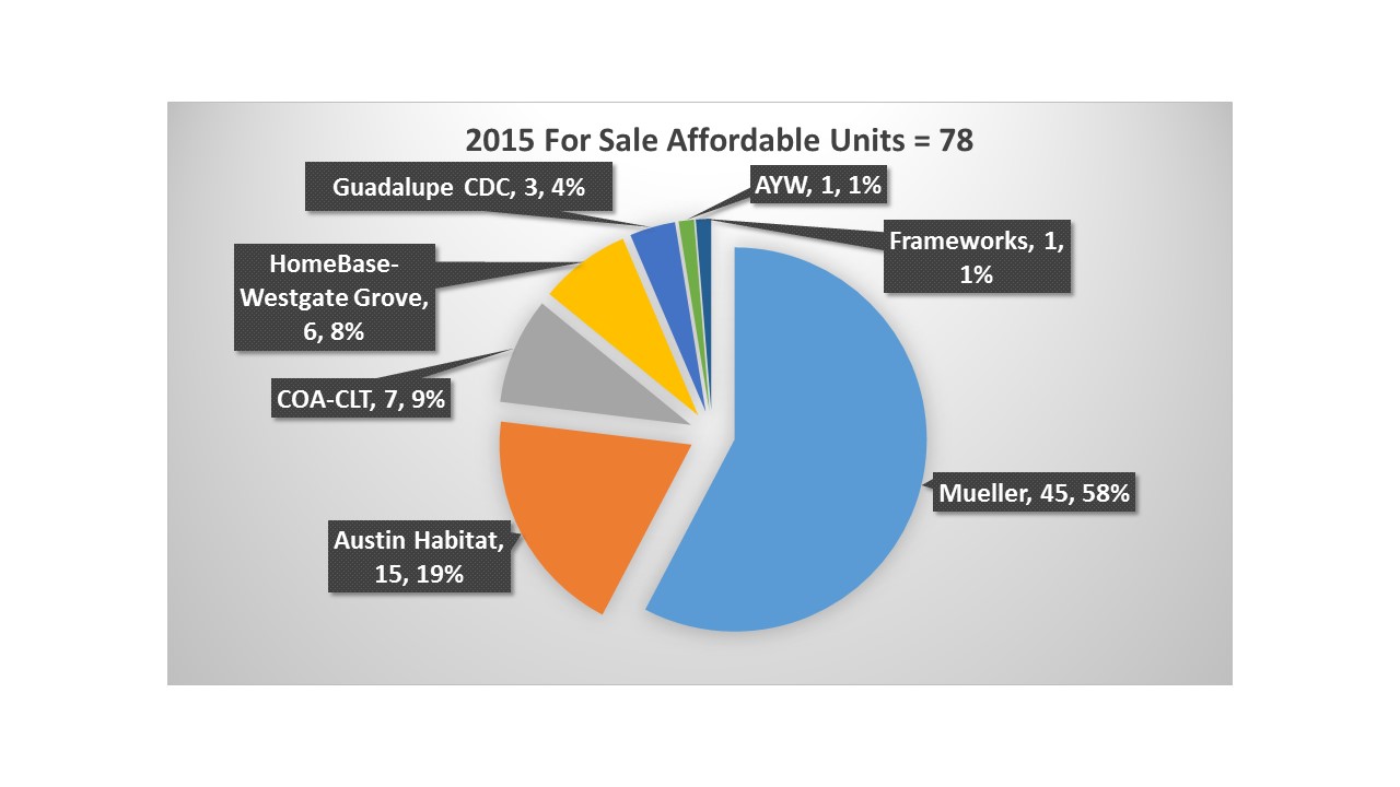 Affordable Housing in Austin, TX