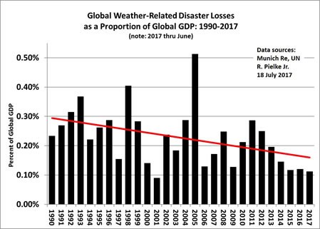 weather disaster loss trends 