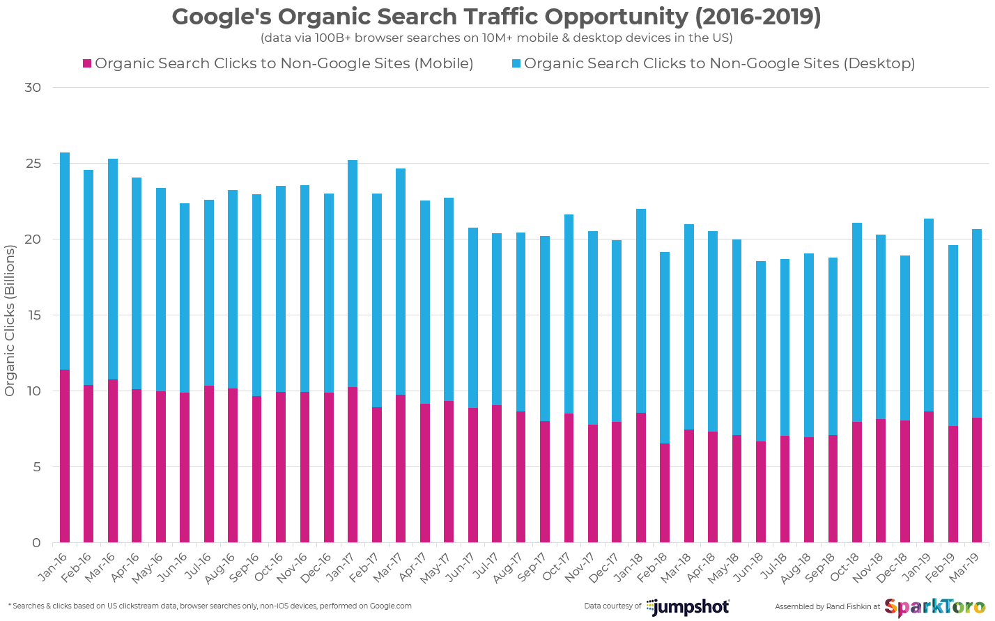 Google's organic search traffic opportunities (2016 - 2019) - Chart