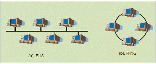 Tarmoq topologiyalari: mesh, star, tree, bus, ring va 3-d torus. Ring bus. Топология сети звезда. Ring bus. Топология решетка.
