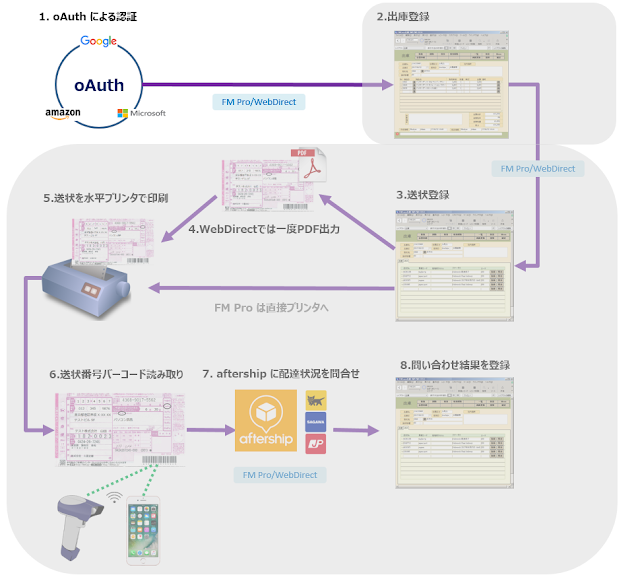 出庫画面から運送業者の送状を発行し、発送状況を追跡する oAuth 認証で FileMaker にログインし、出庫画面から送状発行と追跡をする