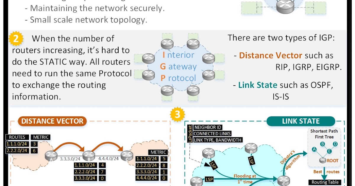 Let's simply the networking knowledge. : Adding routes dynamically to ...