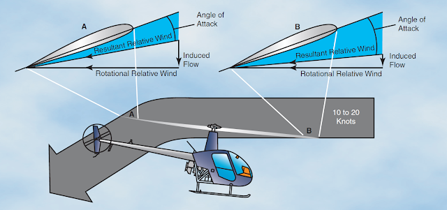 Aircraft Systems: Helicopter Aerodynamics of Flight