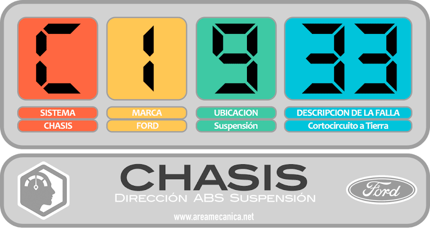 CODIGOS DE FALLA: Ford (C1900-C19FF) Chasis | OBD2 | DTC