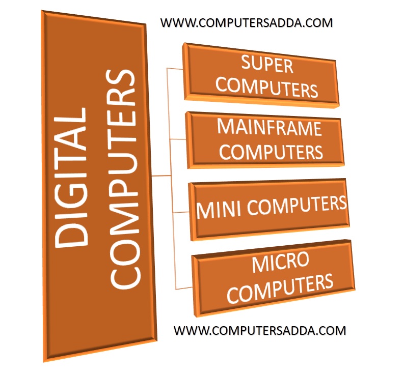 Types Of Computers Based On Configuration Computersadda