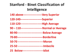 IQ score of 105 105 IQ test score