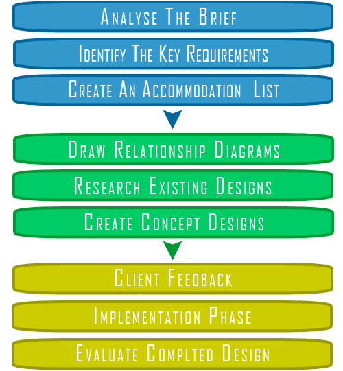 Interior Design Process Onlinedesignteacher