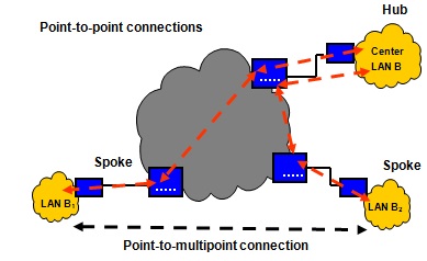 Metro Ethernet Hub and Spoke Technology