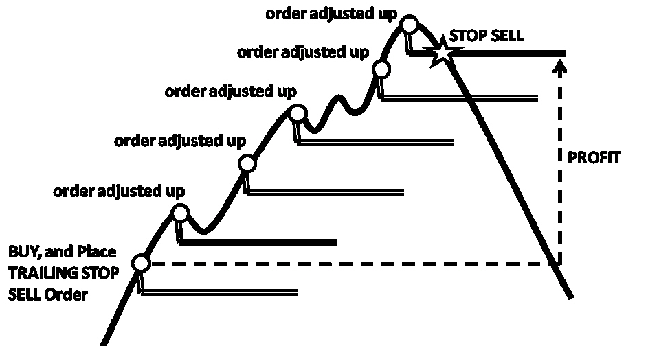 KLSE Technical Analysis What is Trailing Stop