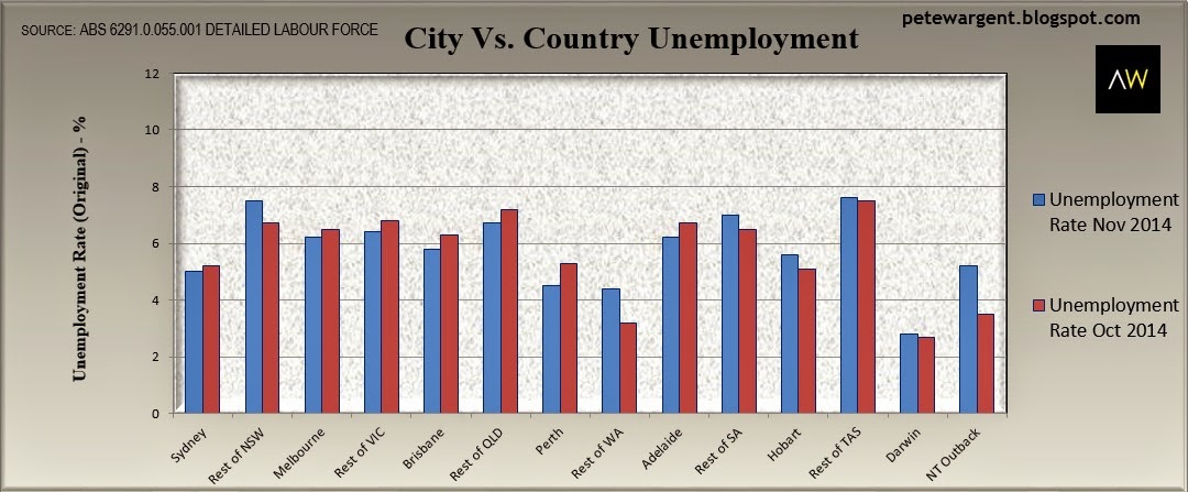 City country unemployment City country unemployment