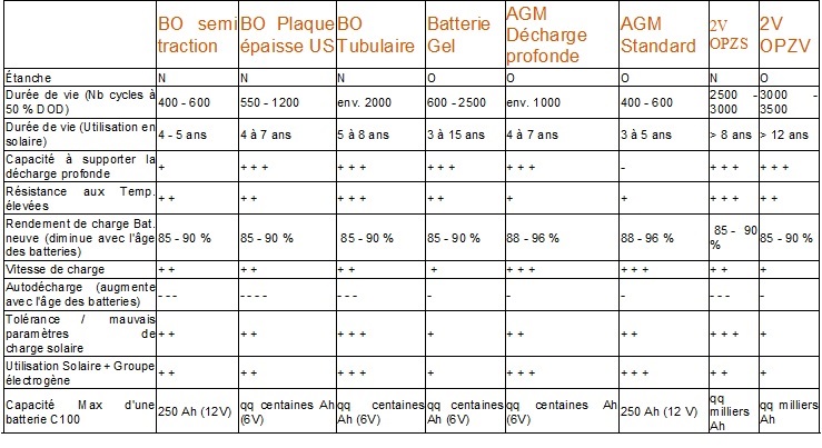batterie solaire type