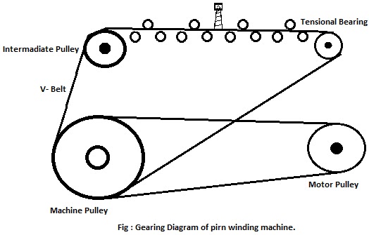 Study on gearing diagram and production calculation of pirn winding