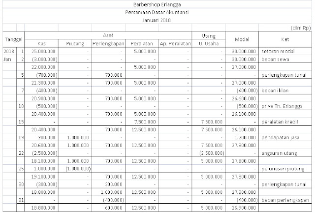 Ketahui Contoh Soal Persamaan Dasar Akuntansi 14 Transaksi, Paling Seru! Ketahui Contoh Soal Persamaan Dasar Akuntansi 14 Transaksi, Paling Seru!