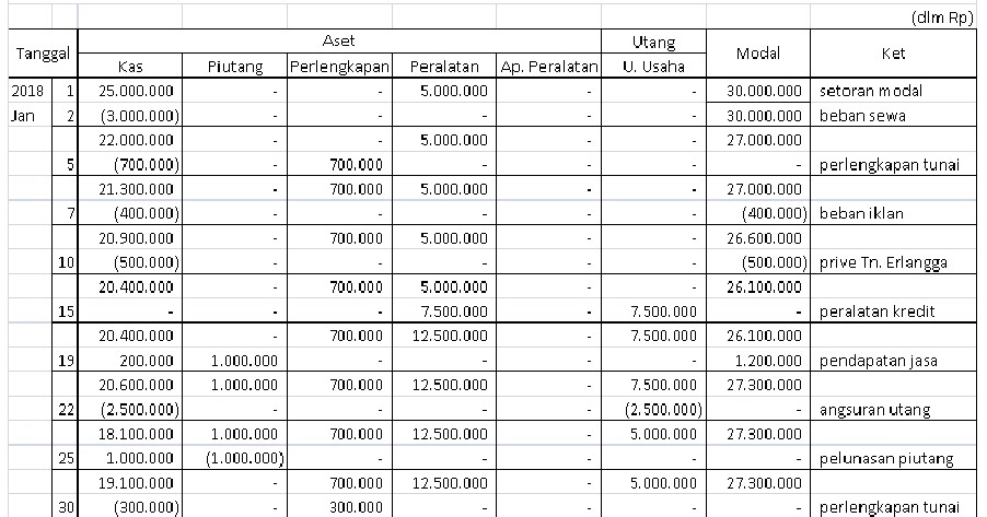 Contoh Soal Dan Jawaban Persamaan Dasar Akuntansi Perusahaan Dagang Dapatkan Contoh