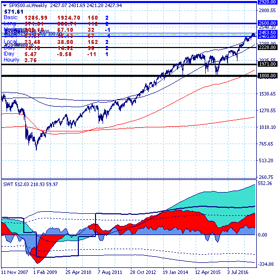 SP500. Продолжается краткосрочный разворот вниз с целью на уровне поддержки 2380