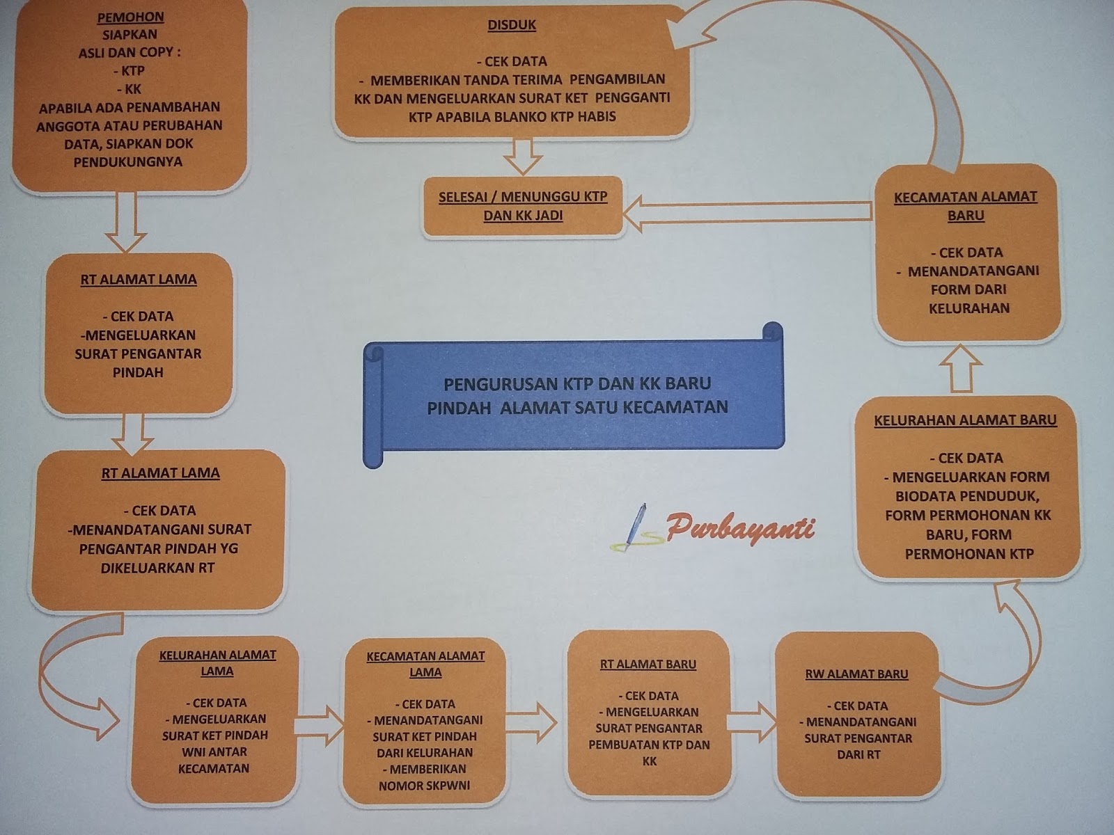 Cara Urus Pindah alamat di KTP dan buat KK baru Cara Mengurus Sendiri