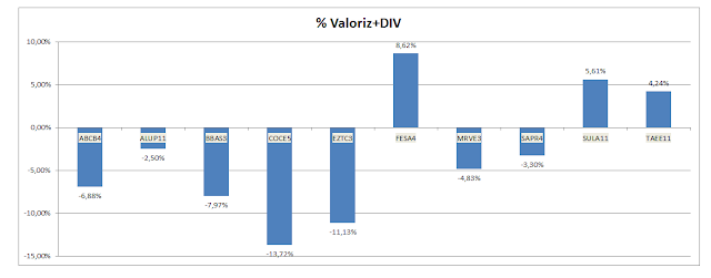 Gráfico da valorização + dividendos - Carteira de Value Investing valorização + dividendos - Carteira de Value Investing