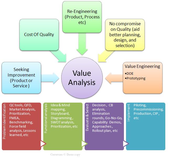 Long Live Project Management: How Value Analysis Aid Quality Requirements