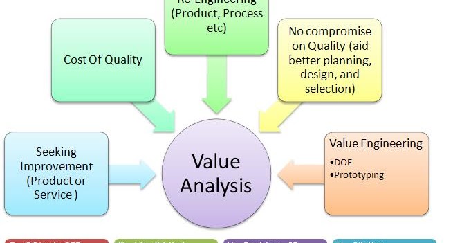 Long Live Project Management: How Value Analysis Aid Quality Requirements