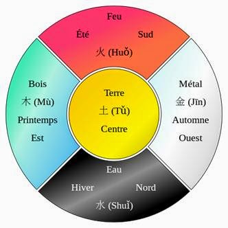 Terre de Jade: Les Cinq Eléments ou Cinq Phases (1ère partie)