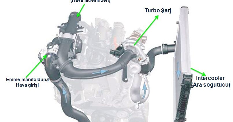 Turbo Nedir Turbo Sarj Sistemi Calisma Prensibi