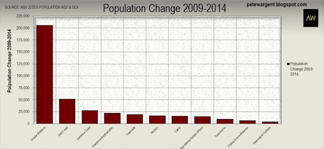 Population change 2009-2014 Population change 2009-2014