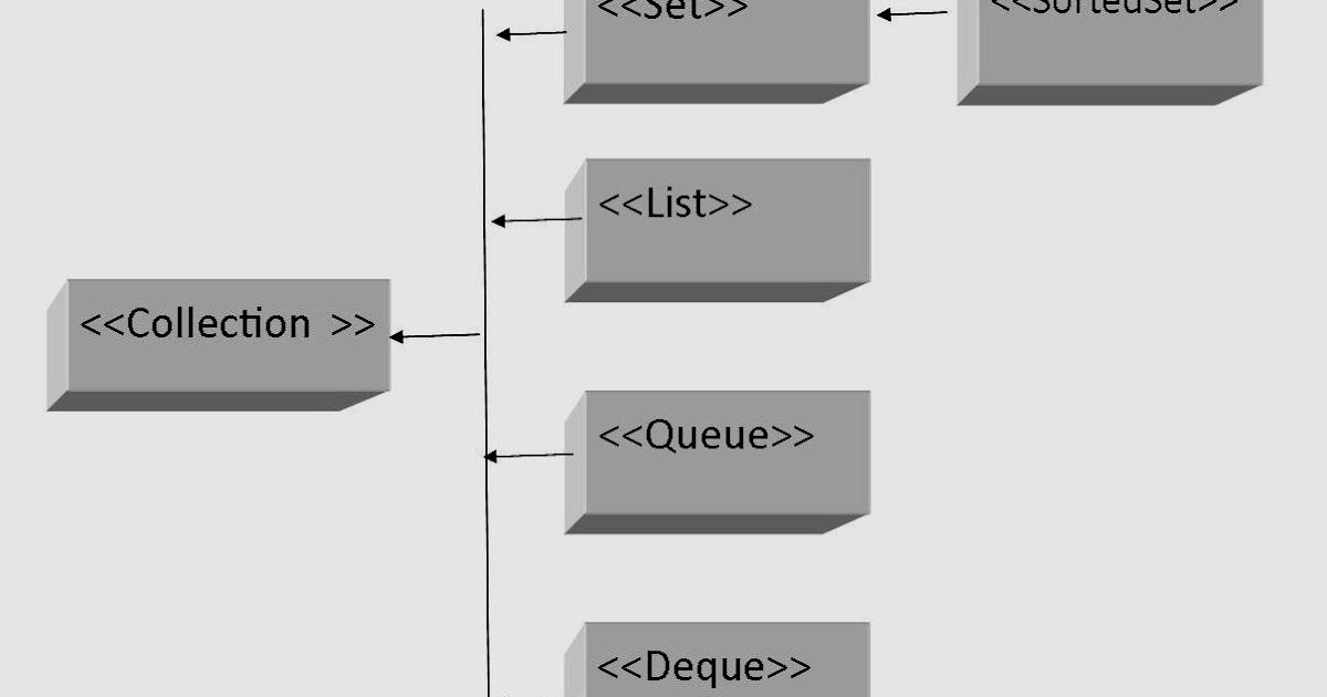 Java collections framework cheat sheet - youfilo