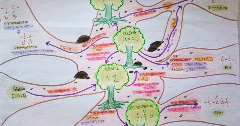 Cikgu Nurul  Nota Ringkas Sebatian Karbon