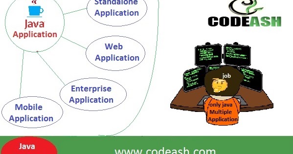 CODEASH: What is Java ? How Many types of java application