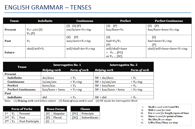 English Grammar: Tenses - Cheatsheet