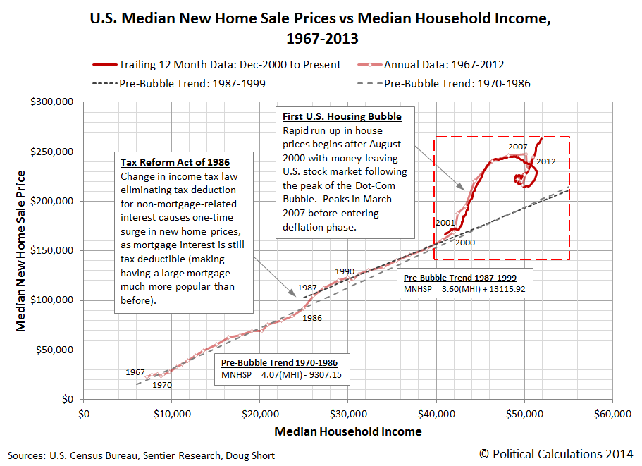 U.S. Median New Home Sale Prices vs Median Household Income, 1967-2013