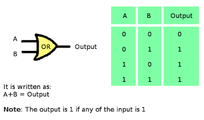 OR Logic Gate OR Logic Gate