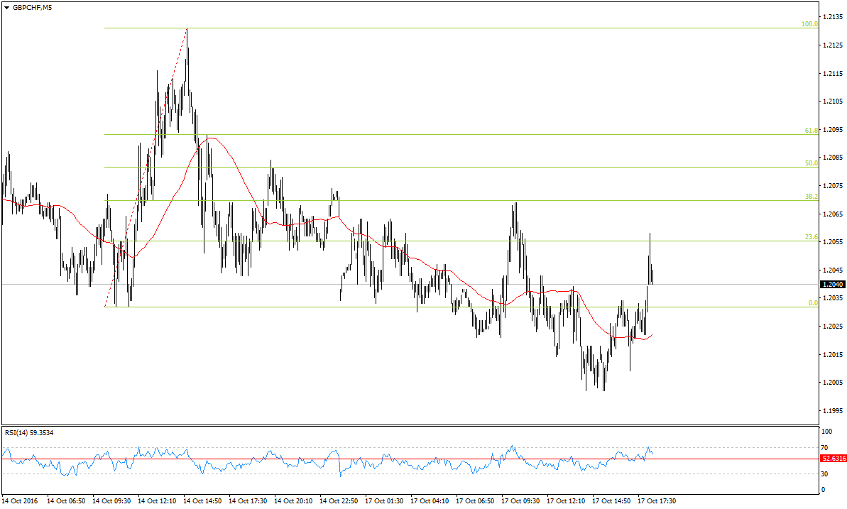 Fibonacci rsi strategy