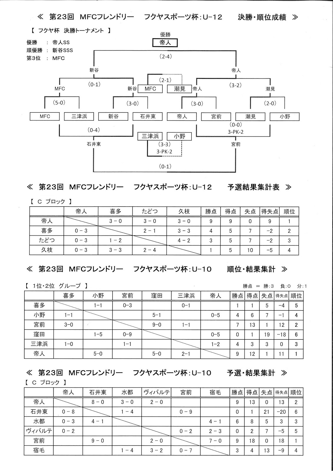 帝人サッカースクールブログ 第23回 mfcフレンドリー フクヤスポーツ杯 u 10 u12大会結果