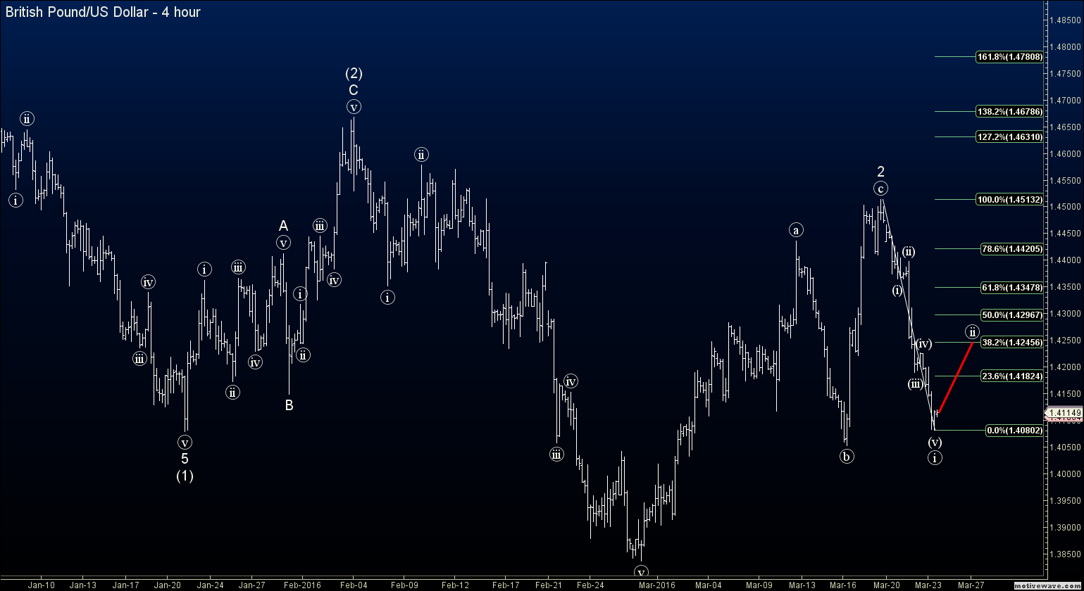 Elliott wave forex signals