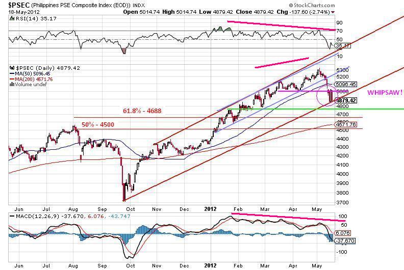 The Amazing Chart : Guide to Global Stock Market: Philippine Index ...