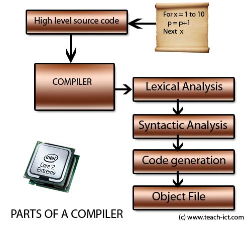 Computer Studies: Compiler