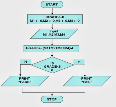 Algorithms & FLowcharts: FLOWCHART TO CALULATE RESULT BASED ON GRADE (i ...