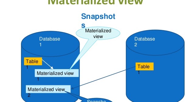 Materialized view sql. Материализованные представления. Материализованное вью оракл. Представления sql. View sql.