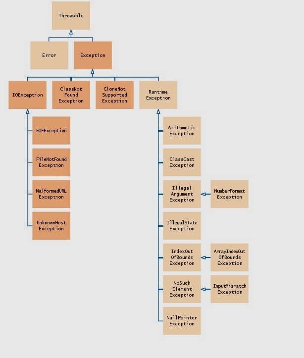 Illegalargumentexception exception. Иерархия исключений java. exception hierarchy in java. exception hierarchy. иерархия эксепшен java.
