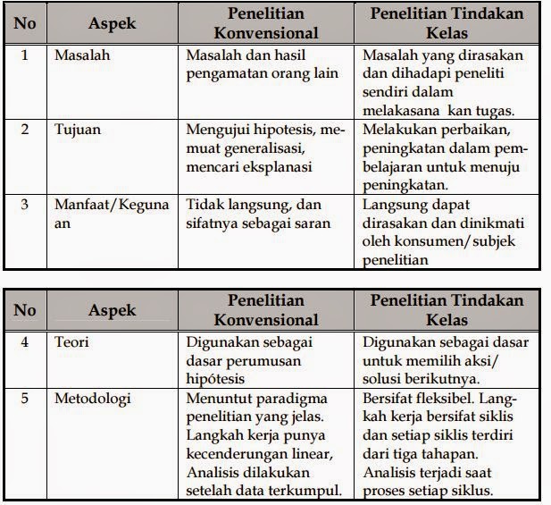 Pengertian, Karakteristik, Tujuan Dan Manfaat PTK | Info Dan Pengertian