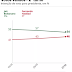 Ibope para presidente, votos válidos: Bolsonaro, 54%; Haddad, 46%