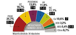 La izquierda se acerca a un resultado histórico en Canarias: al borde de la mayoría absoluta