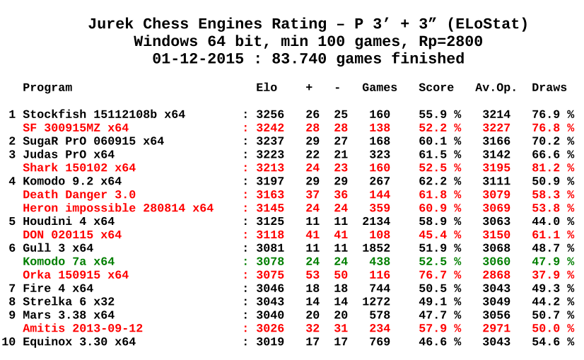 Jurek Chess Engines Rating (Bayes ELO) – new list 15-03-2015