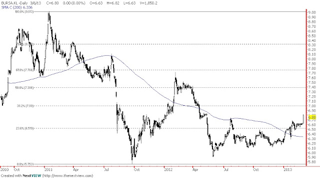 ONLINE TRADING - STOCKS/ SHARES & FUTURES: 7th March, Thursday (Bursa)