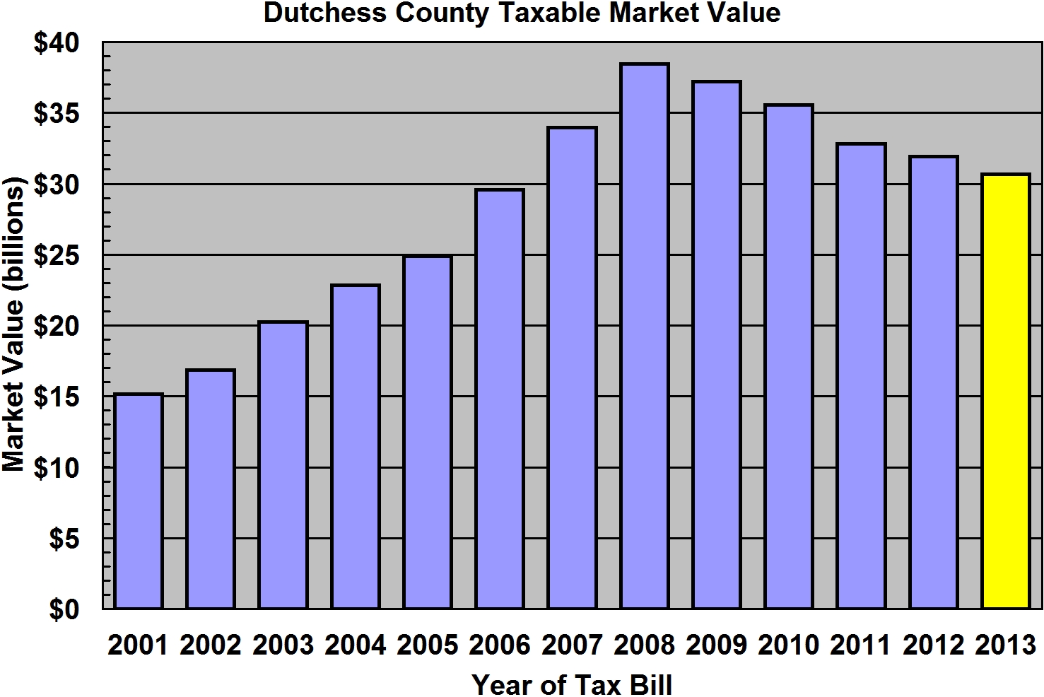 Property Tax in Dutchess County Dutchess County Gov't 2013 Tax Rate